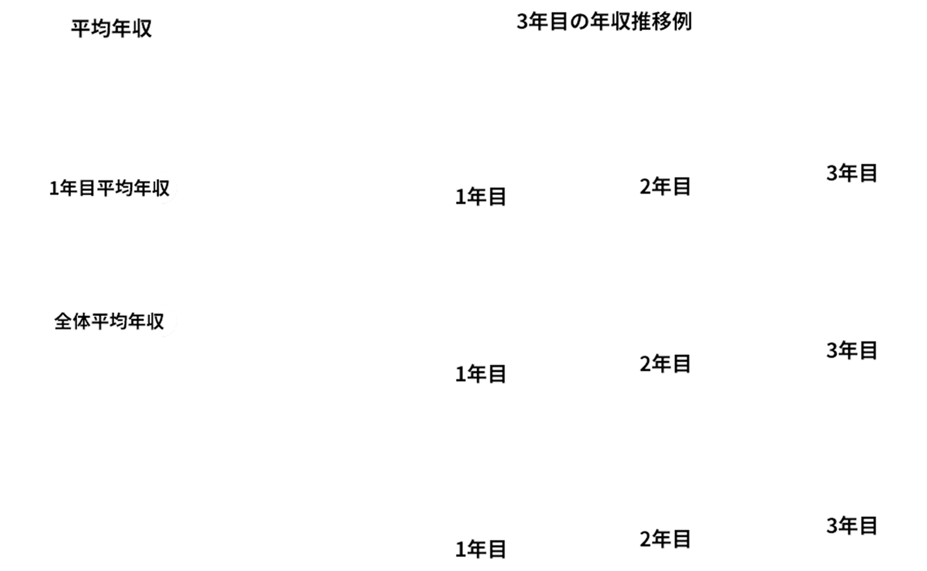 [1年目の平均年収]489万円[全体平均年収]522万円※2024年実績 [3年目の年収推移例]元 小売業(32才)：570万円(1年目)→589万円(2年目)→811万円(3年目)、元 自営業(49才)：440万円(1年目)→572万円(2年目)→765万円(3年目)、元 配送業(52才)：406万円(1年目)→485万円(2年目)→625万円(3年目)