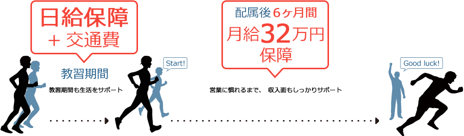 [教習期間]教習期間も生活をサポート 日給保障+交通費 → 営業に慣れるまで、収入面もしっかりサポート [配属後]6ヶ月間 月給32万円保障