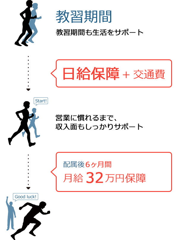 [教習期間]教習期間も生活をサポート 日給保障+交通費 → 営業に慣れるまで、収入面もしっかりサポート [配属後]6ヶ月間 月給32万円保障