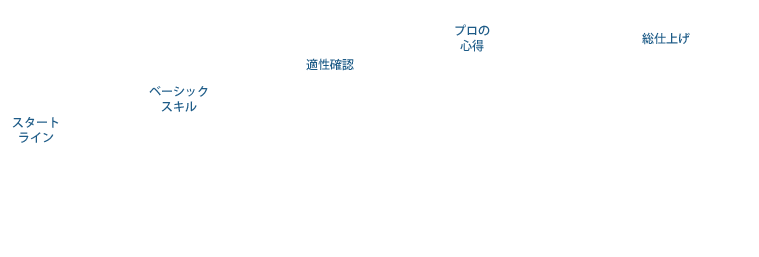 スタートライン ２種免許取得教習 → ベーシックスキル 地理教習 → 適性確認・プロの心得 実務教習 → 総仕上げ 同乗営業 → 配属