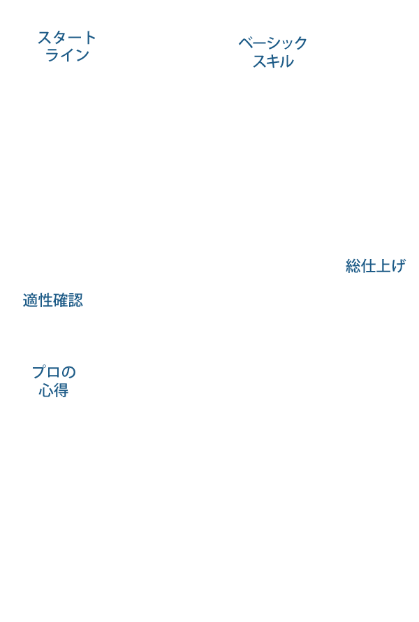 スタートライン ２種免許取得教習 → ベーシックスキル 地理教習 → 適性確認・プロの心得 実務教習 → 総仕上げ 同乗営業 → 配属