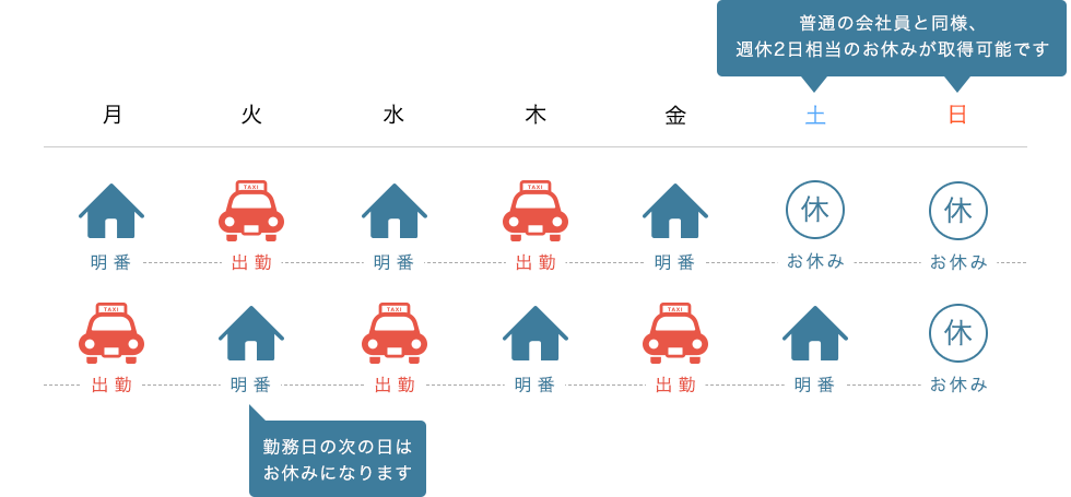 [図]2週間のサイクル例　・明番の場合、勤務日の次の日はお休みになります　・普通の会社員と同様、週休2日相当のお休みが取得可能です